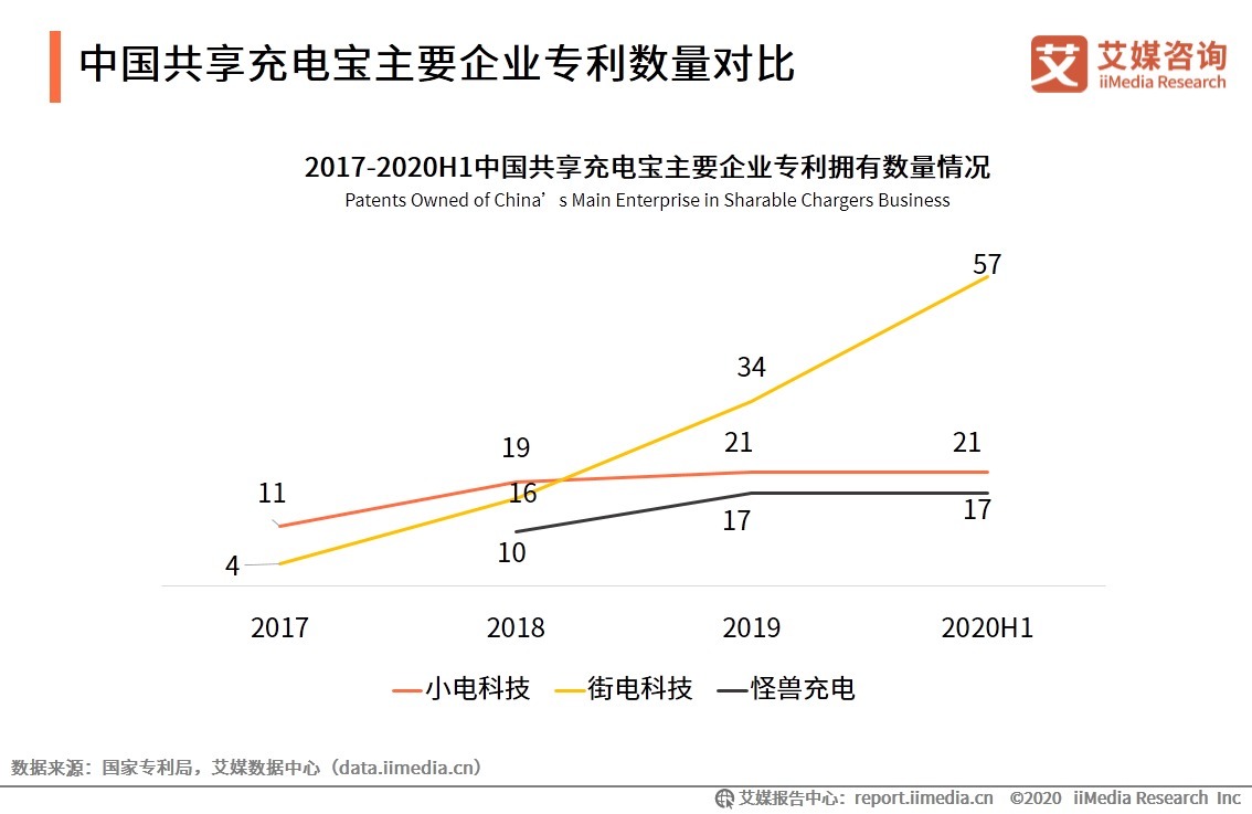 联盟|怪兽充电与迪士尼达成战略联盟，2020年中国共享充电宝发展趋势解读