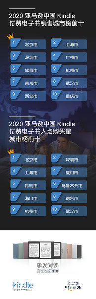 亚马逊中国发布年度Kindle阅读榜单 解读2020年数字阅读趋势