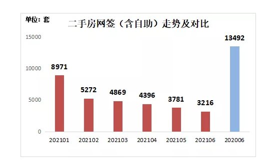 网签|二手房网签同比下降近8成!“最猛”楼市调控组合下,深圳楼市发生这些变化…
