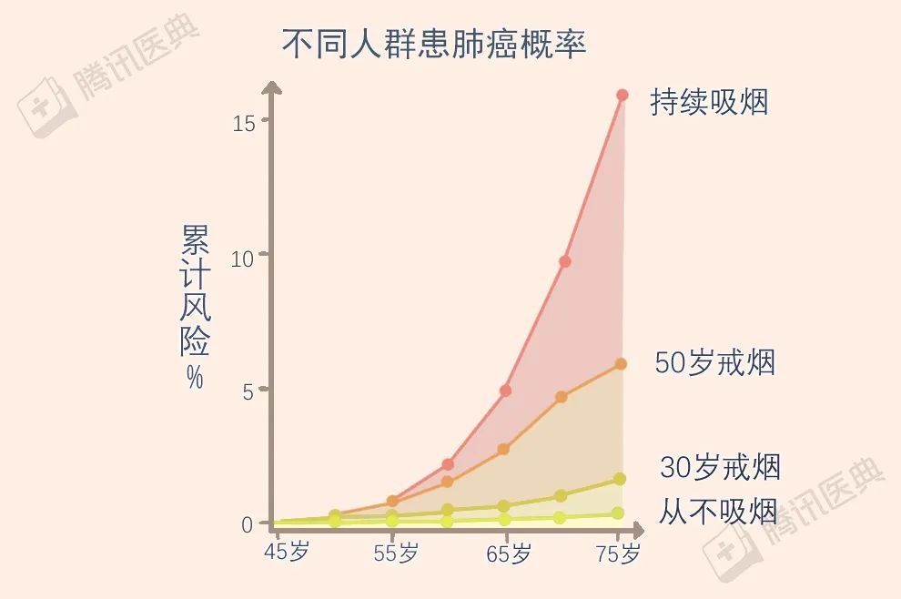 油烟|每天一包烟，活到90岁也没得肺癌，为什么？