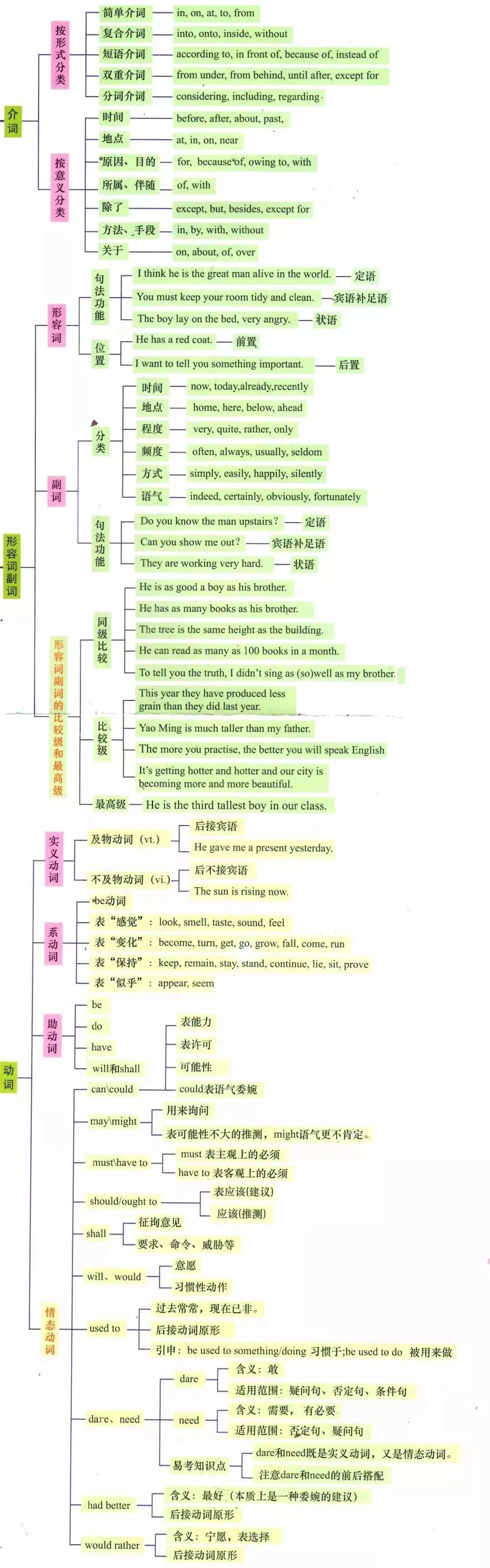 干货！7张图，汇总专接本英语基础语法知识点，快收藏！