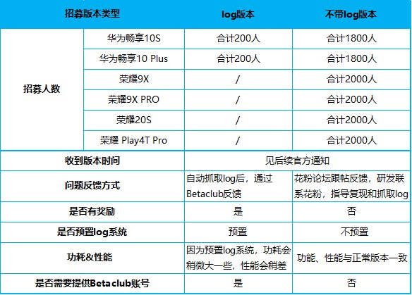 it之家|华为鸿蒙 HarmonyOS 第五批内测招募：华为畅享 10S、荣耀 9X 等