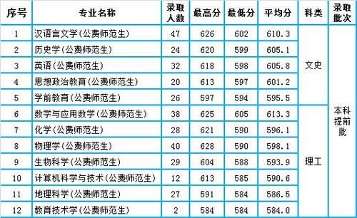 陕西师范大学2020年陕西省本科各批次分专业录取分数统计