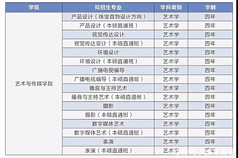 2021新高考三四百分也能上本科？还真有机会