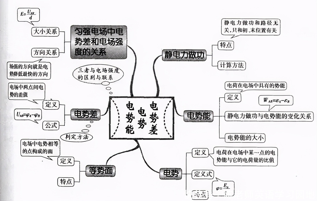 汇总|九科全！2020年高考各科思维导图全汇总，高中三年都适用！