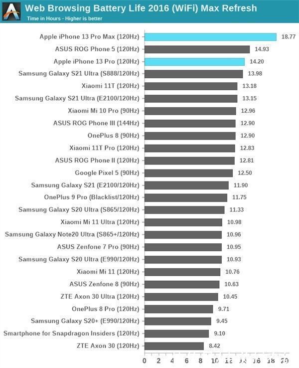 iphone|iPhone 13续航实测：这结果太意外