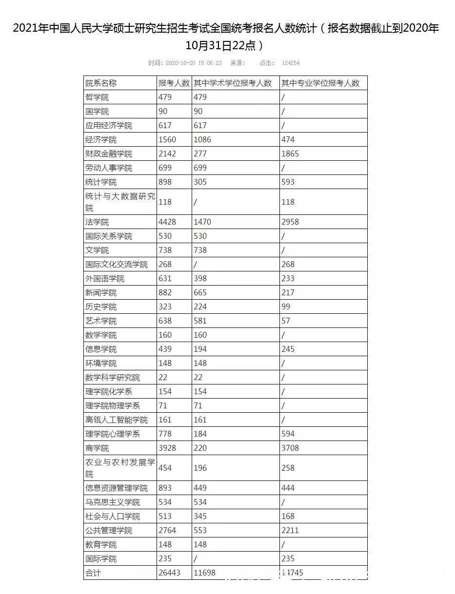 招生计划|22考研报名人数首公布，该校已超2万人报考！