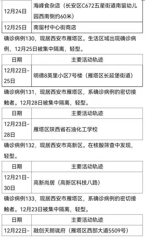 确诊|12月30日0时-24时西安市新增161例确诊病例活动轨迹公布