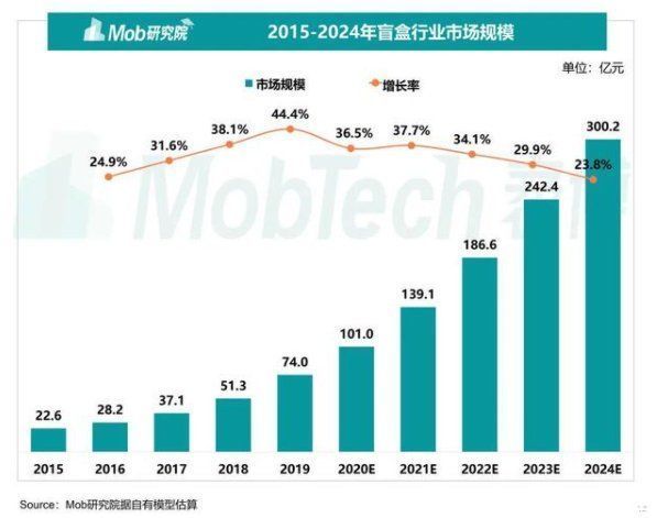 市场|小小盲盒成就千亿市值，背后包含哪些产品思维？