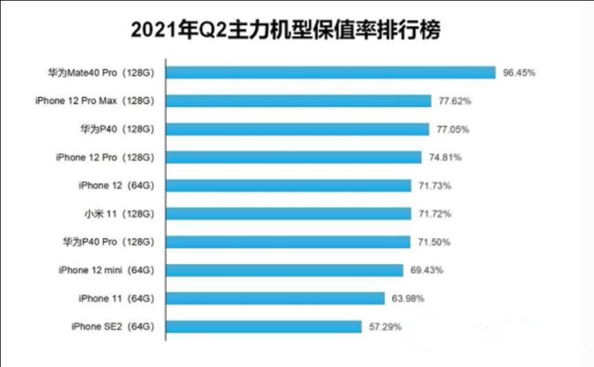 眼光|首批购华为Mate40Pro的消费者真有眼光，下面这份保值榜说明一切