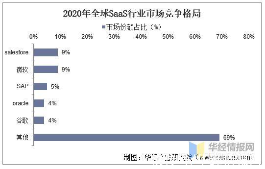 渗透率|2020年SaaS产业发展现状，云计算产业结构中SaaS服务渗透率将加快