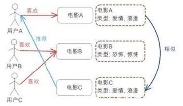 算法|小白产品必看的推荐系统四步指南