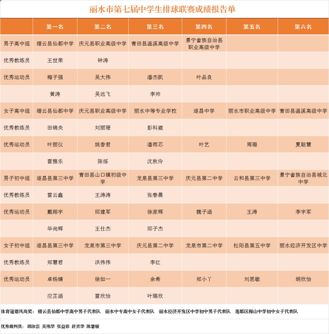 丽水这两所学校分别包揽了市中学生排球联赛的第一名