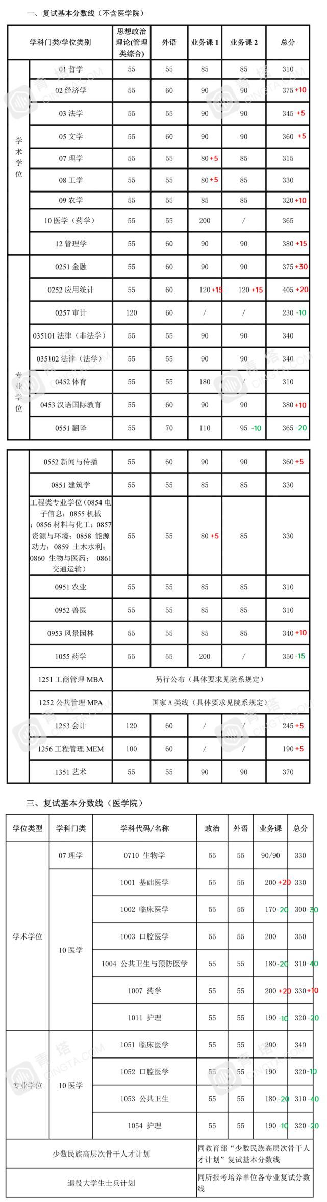 分数明显上涨！北大、清华等一大批名校公布2021年考研复试线