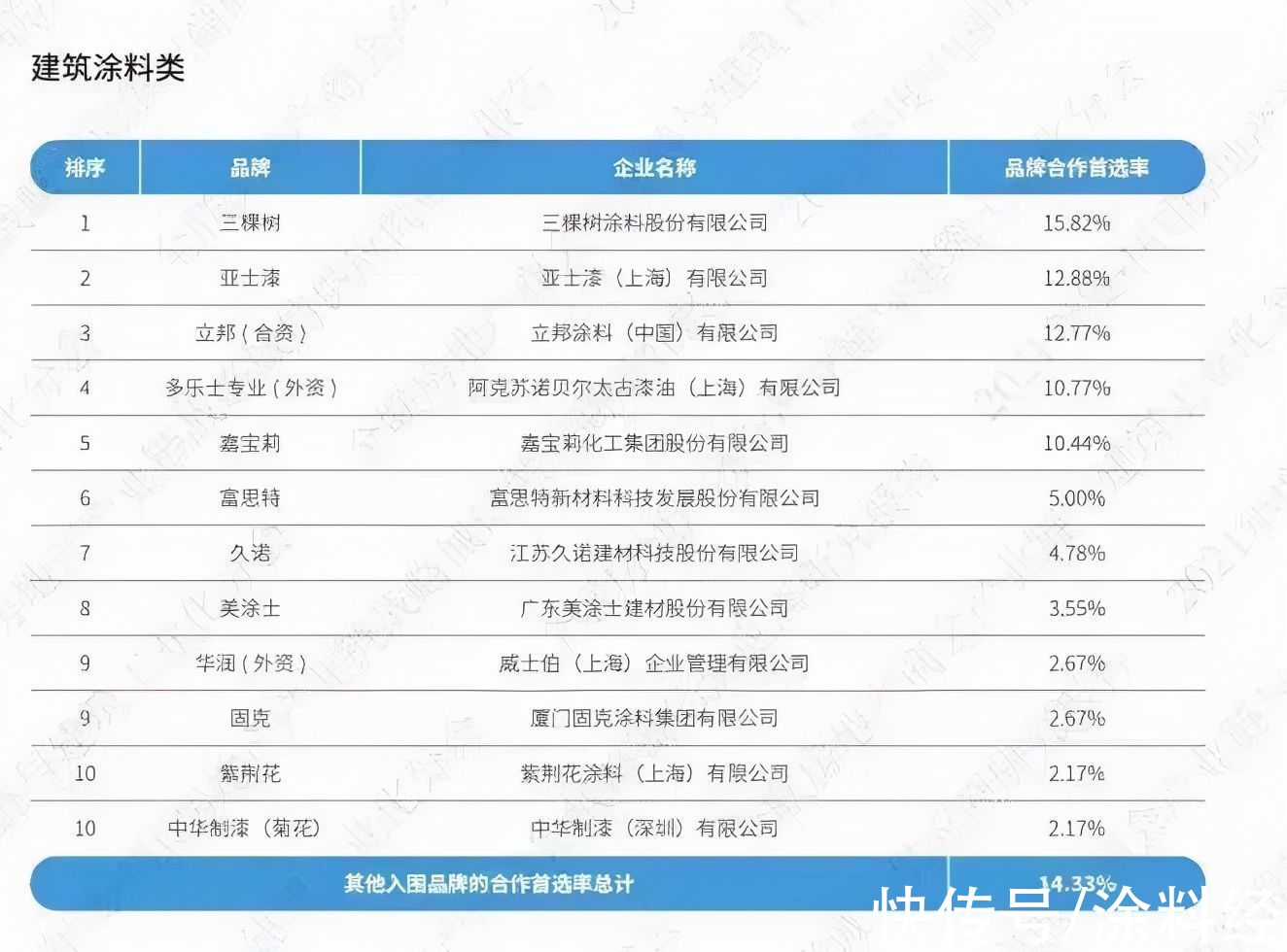 品牌|房地产“爆雷”频频，哪些涂料品牌获房企“首选”？