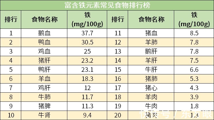 身体|食物营养排行榜出炉！身体必需6大营养，你吃足了吗？