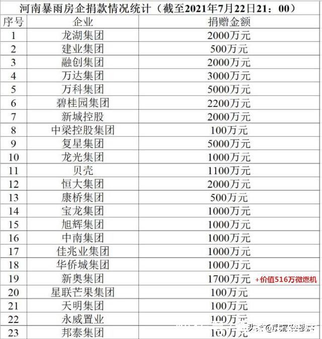 康桥集团|超3.4亿!至少23家房企向河南捐款捐物,含2家借暴雨营销房企