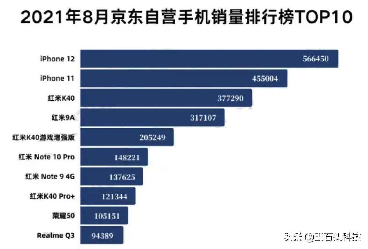 销量王|最畅销手机前十名，国产厂商六款机型上榜，正式成为“销量王”