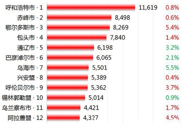 内蒙古|涨！内蒙古房价行情（二月整理）