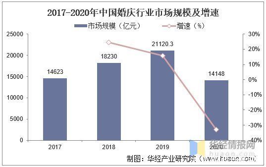 现状|2020年我国婚庆行业发展现状及趋势，市场规模下降幅度高达33%