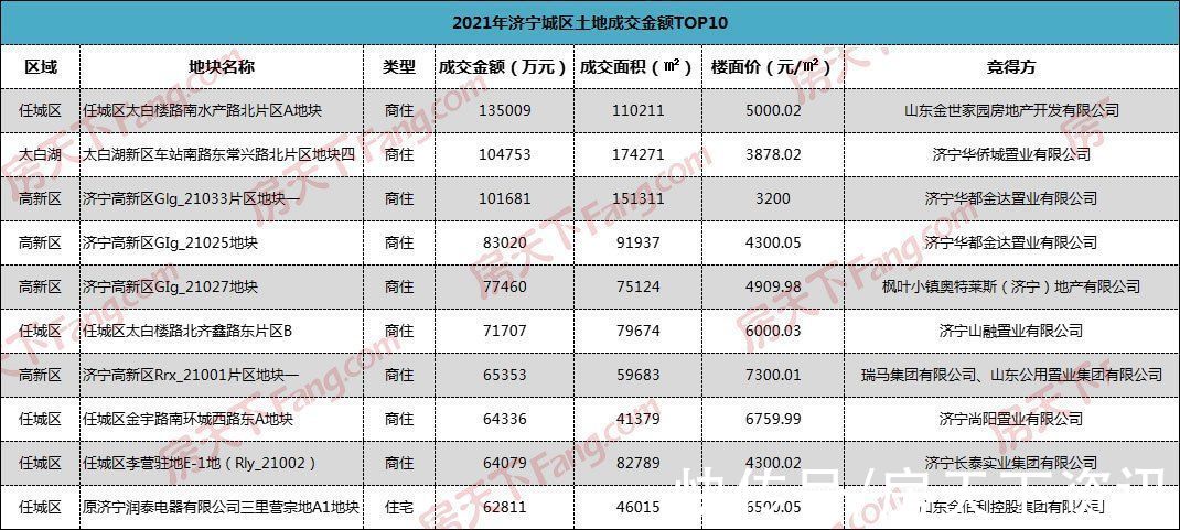 城区|2021年济宁城区土拍收官 全年吸金183.12亿元