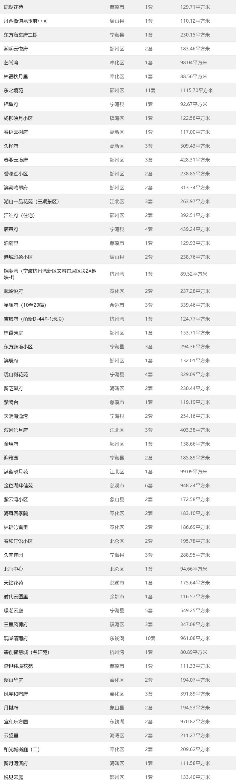 5月9日宁波市共备案126套|市场成交| 宁波市