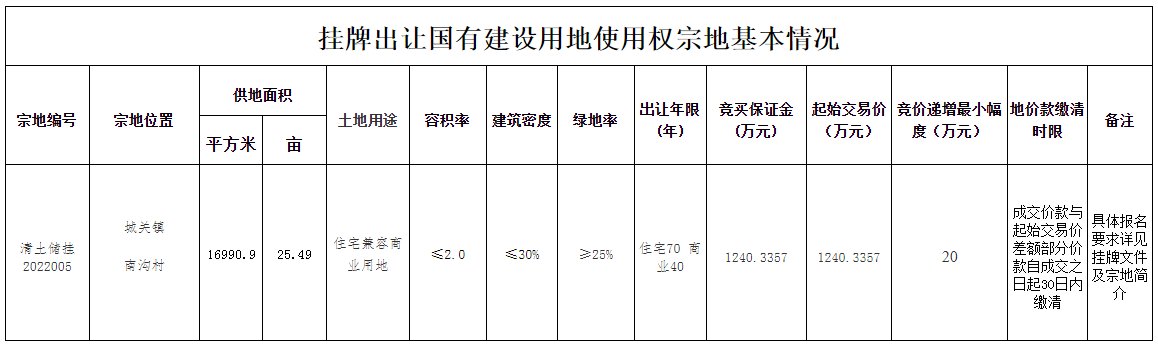 清水河县出让1宗住宅兼容商业用地|土拍| 竞得人