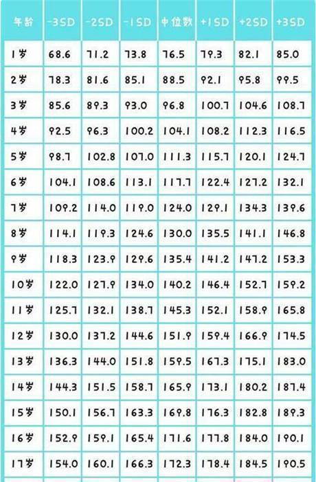 孩子|孩子“1到18岁”身高对照表,你家娃的身高,今年“过线”了没?