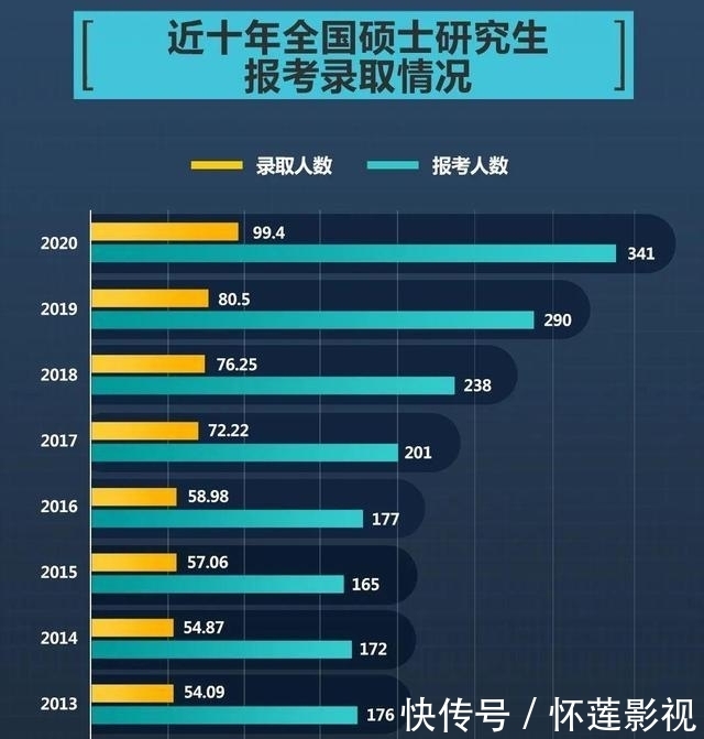 这么多学生考研，考研一战上岸的是不是很少？