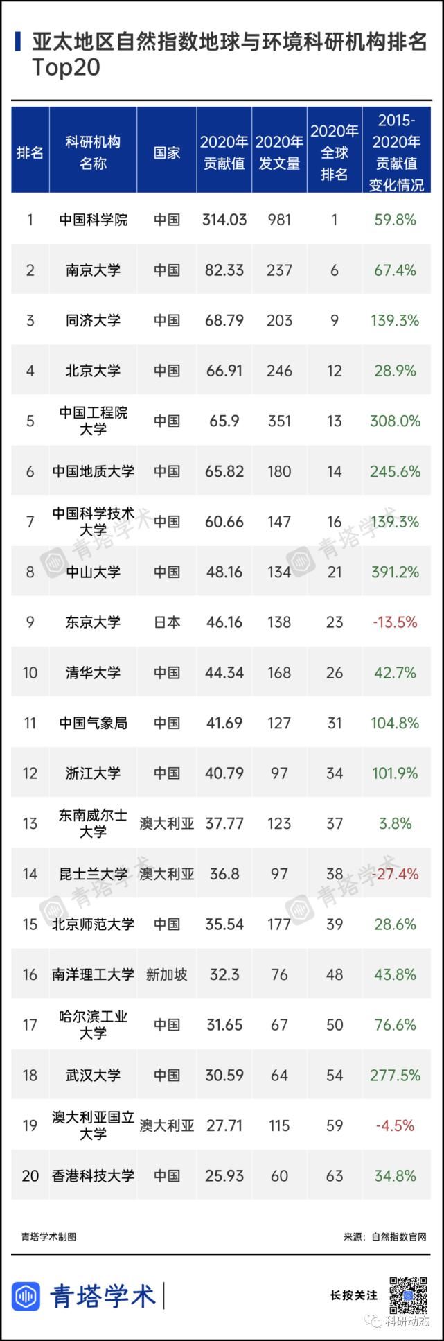 Nature指数2021亚太区排名：7所中国高校挺进前10！