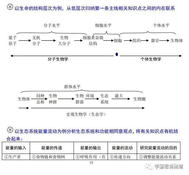 知识考点|高三考生请注意：这份学霸笔记，收藏一份，生物成绩不低于85+！