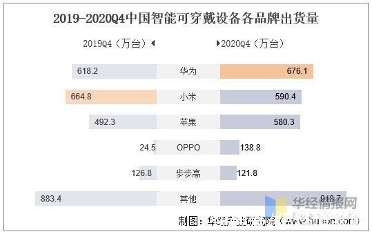 资料|智能可穿戴设备行业现状及趋势，未来专业医疗级设备需求更高