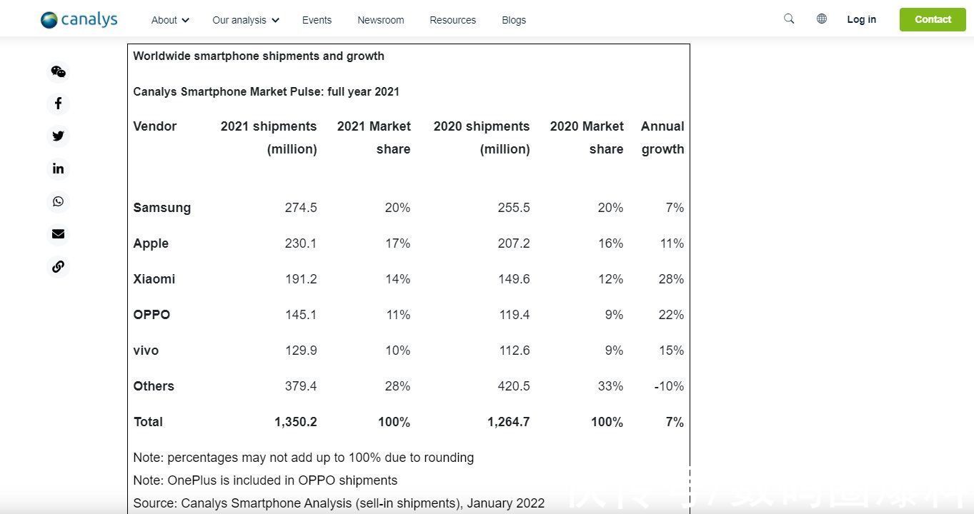 全球|21年OPPO究竟干了啥？出货1.45亿台，同比增长22%，稳居全球TOP4