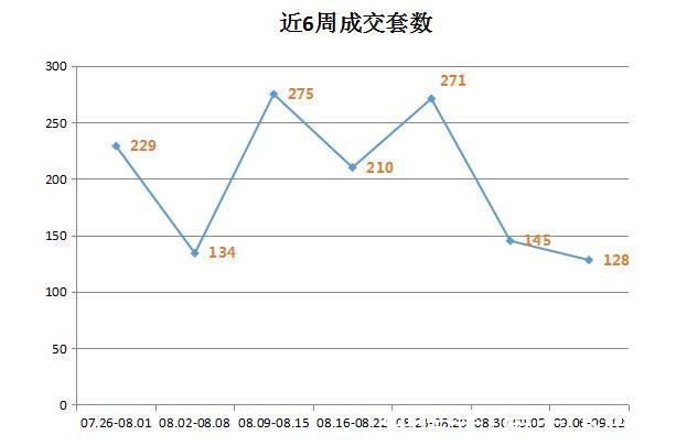 楼盘|（09.06-09.12）舟山市商品房成交128套 普陀区域成交量最高