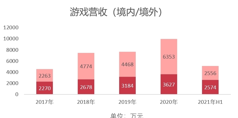 上市公司|一款游戏撑这家上市公司快5年了