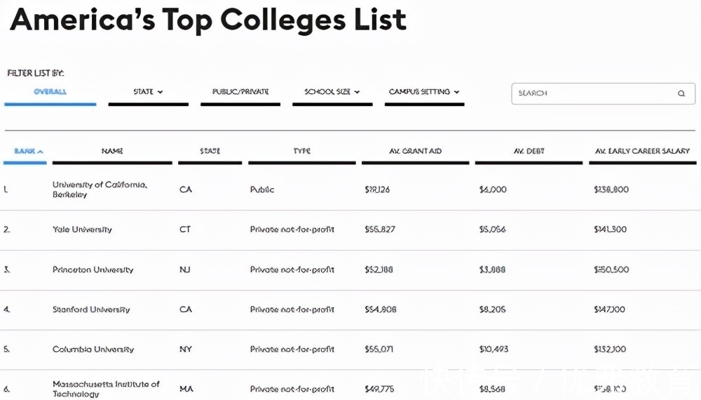 美国大学|美国留学福布斯美国大学排行揭晓，首位竟是它