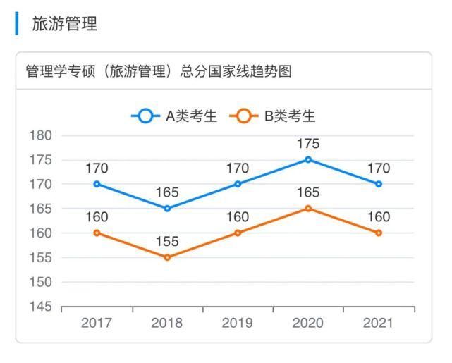 国家|2017-2021专业硕士国家线趋势图