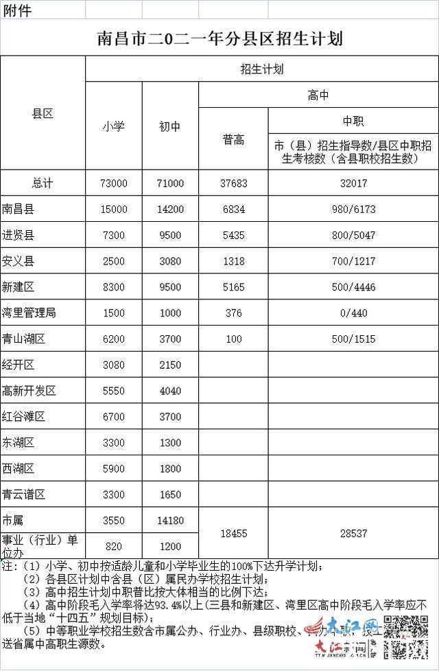 高中阶段|南昌各县区中小学招生计划出炉 普高招37683人中职招32017人