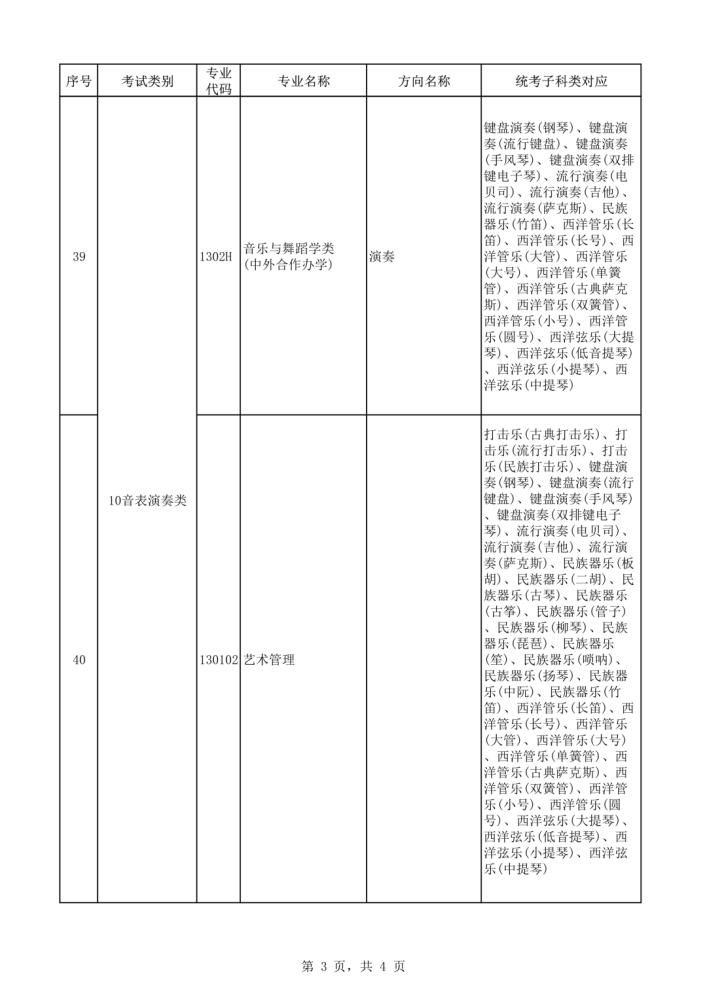 2021年本科艺术类招生专业与各省统考类别对应通知