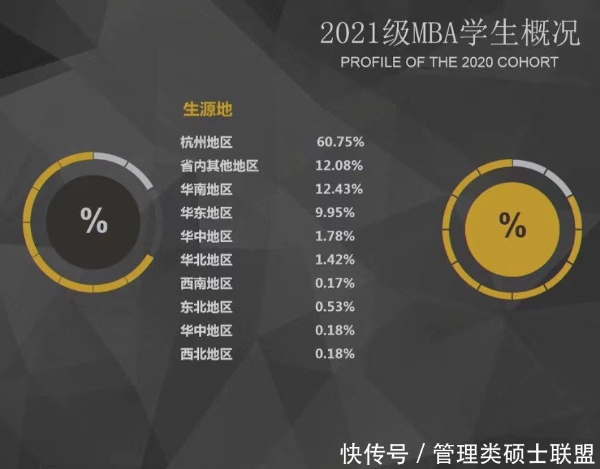 浙大|浙大MBA录取生源地分布数据解读：外地报考浙大今年机会有多大？