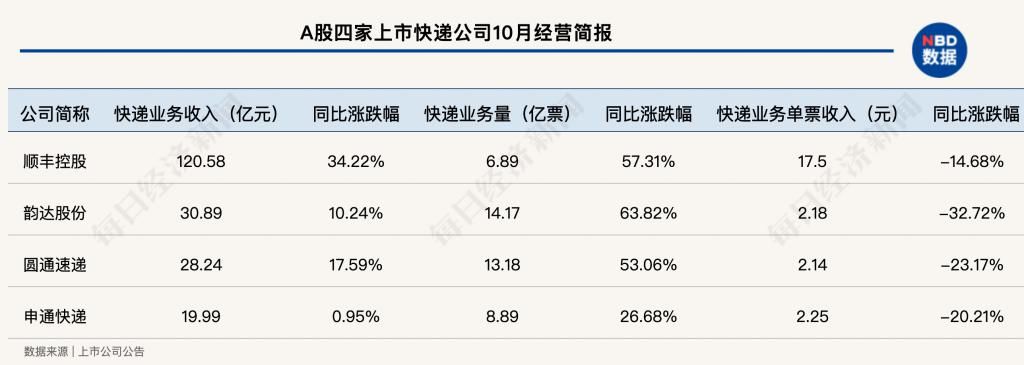 榜眼|中转/运输延误问题集中 榜眼之争仅“1亿票”之差