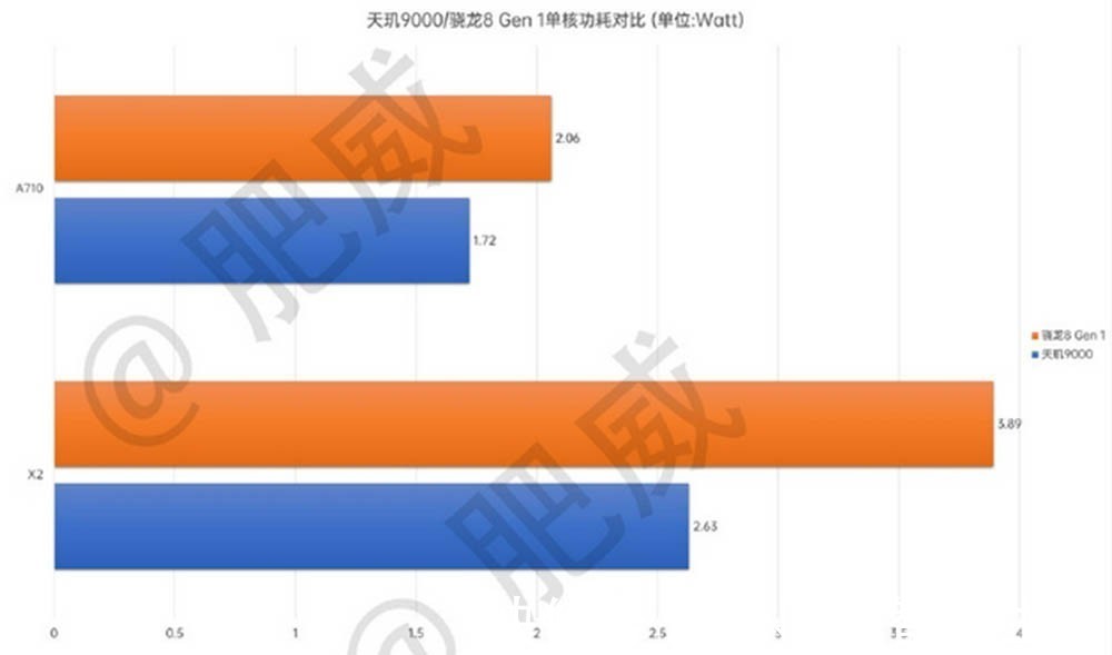 利润|联发科年利润为2019年5倍 天玑9000比高通便宜30%？