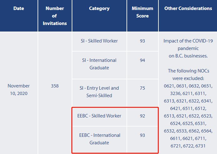 毕业留学生|EE走不了，BC省提名来帮您！雅思六分搞定