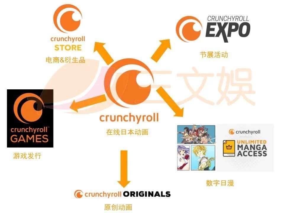 美国版|索尼12亿美元收购“美国版B站”Crunchyroll