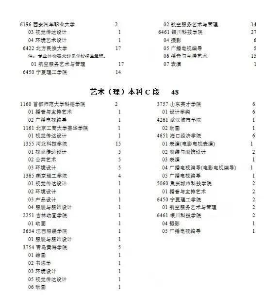 艺术|宁夏2021年提前录取艺术本科C段院校征集志愿公告