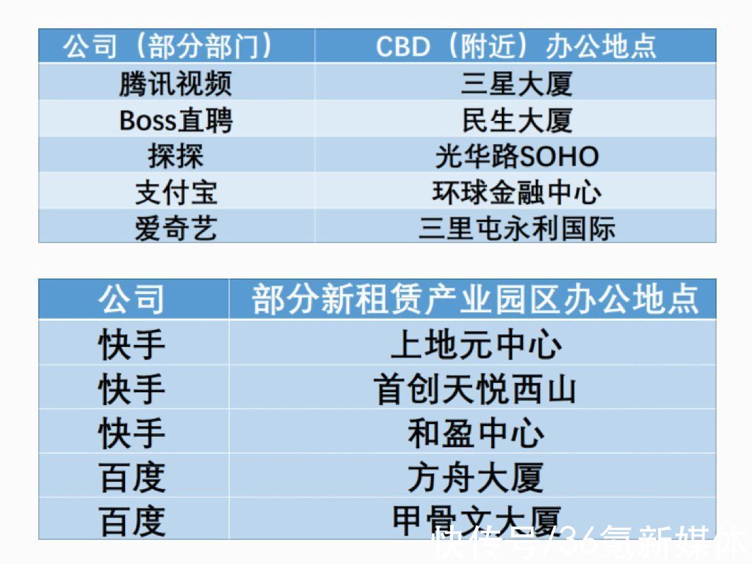 工位|互联网大厂边裁员边扩租 写字楼工位留给了谁？