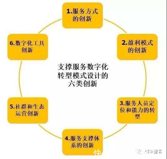 模式|杨峻：服务数字化转型（一）：如何定位和规划服务数字化转型