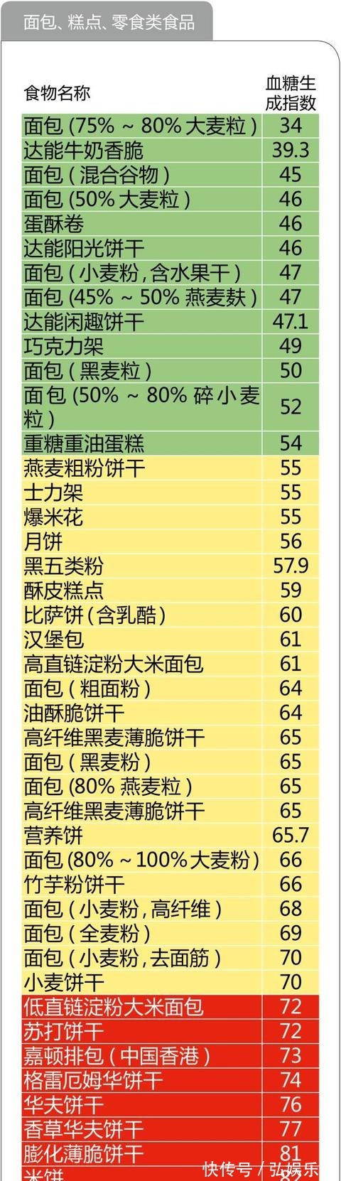 养生|糖尿病养生必备!最全的食物升糖指数一览表,以后不再犯糊涂