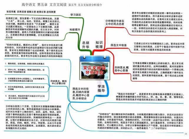 冲刺|2021高考冲刺复习：高中语文思维导图超全汇总