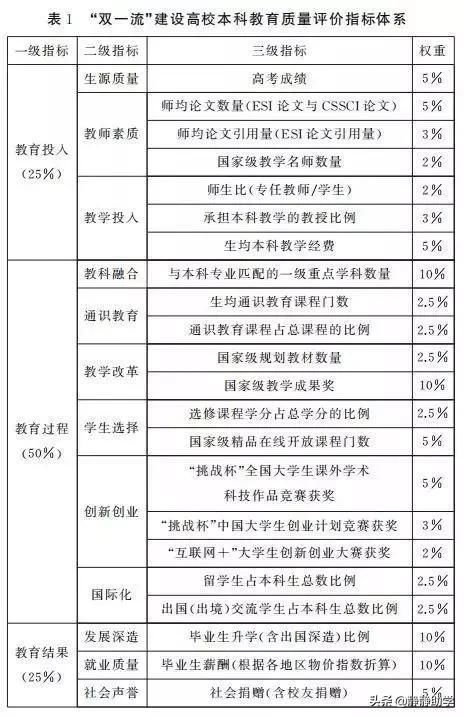 双一流高校里面按照本科教育质量来排名的话，排名是怎么样的？